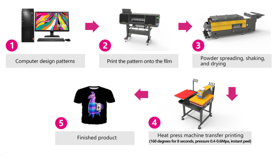 Process flow and types