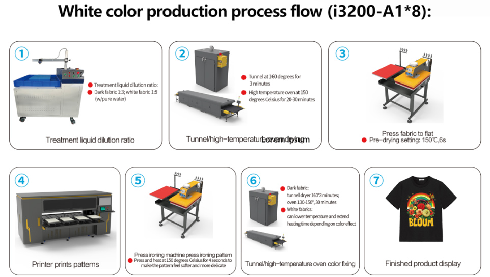 process flow