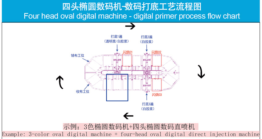 Technological process